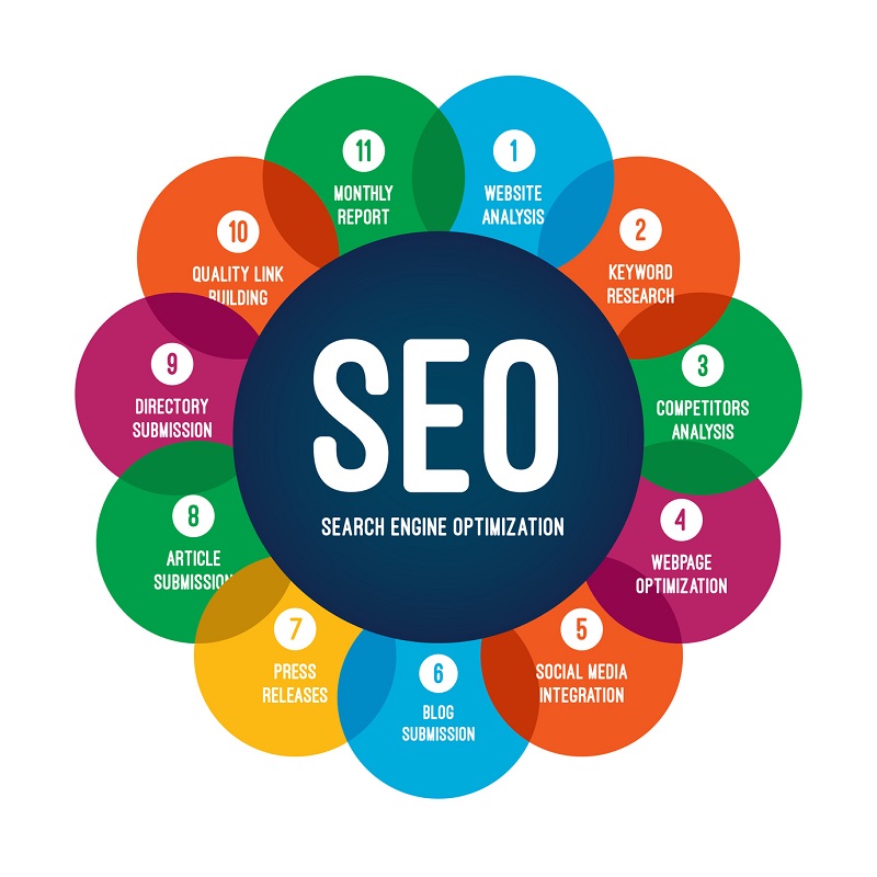 Search Engine Optimization (SEO)